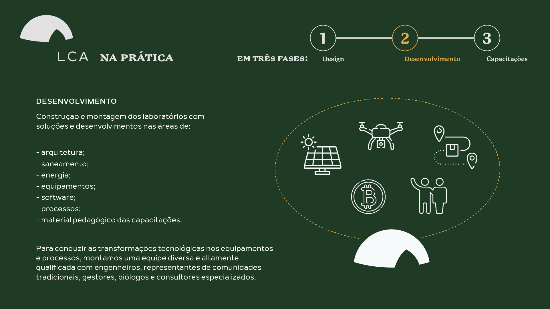 Construção e montagem dos laboratórios com soluções e desenvolvimentos nas áreas de: arquitetura; saneamento; energia; equipamentos; software; processos; material pedagógico das capacitações. Para conduzir as transformações tecnológicas nos equipamentos e processos, montando uma equipe diversa e altamente qualificada com engenheiros, representantes de comunidades tradicionais, gestores, biólogos e consultores especializados.