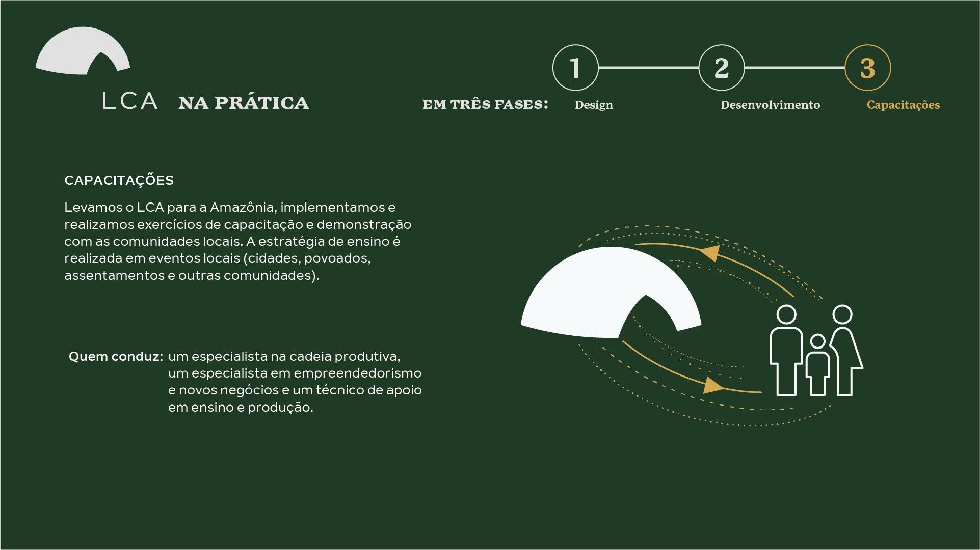 Levamos o LCA para a Amazônia, implementamos e realizamos exercícios de capacitação e demonstração com as comunidades locais. A estratégia de ensino é realizada em eventos locais (cidades, povoados, assentamentos e outras comunidades). Quem conduz: um especialista na cadeia produtiva, um especialista em empreendedorismo e novos negócios e um técnico de apoio em ensino e produção.